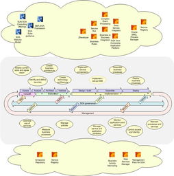 使用組合SOA和TOGAF的環(huán)境提升生產(chǎn)力 企業(yè)架構(gòu)實(shí)踐（上）——火龍果軟件工程與工程管理服務(wù)